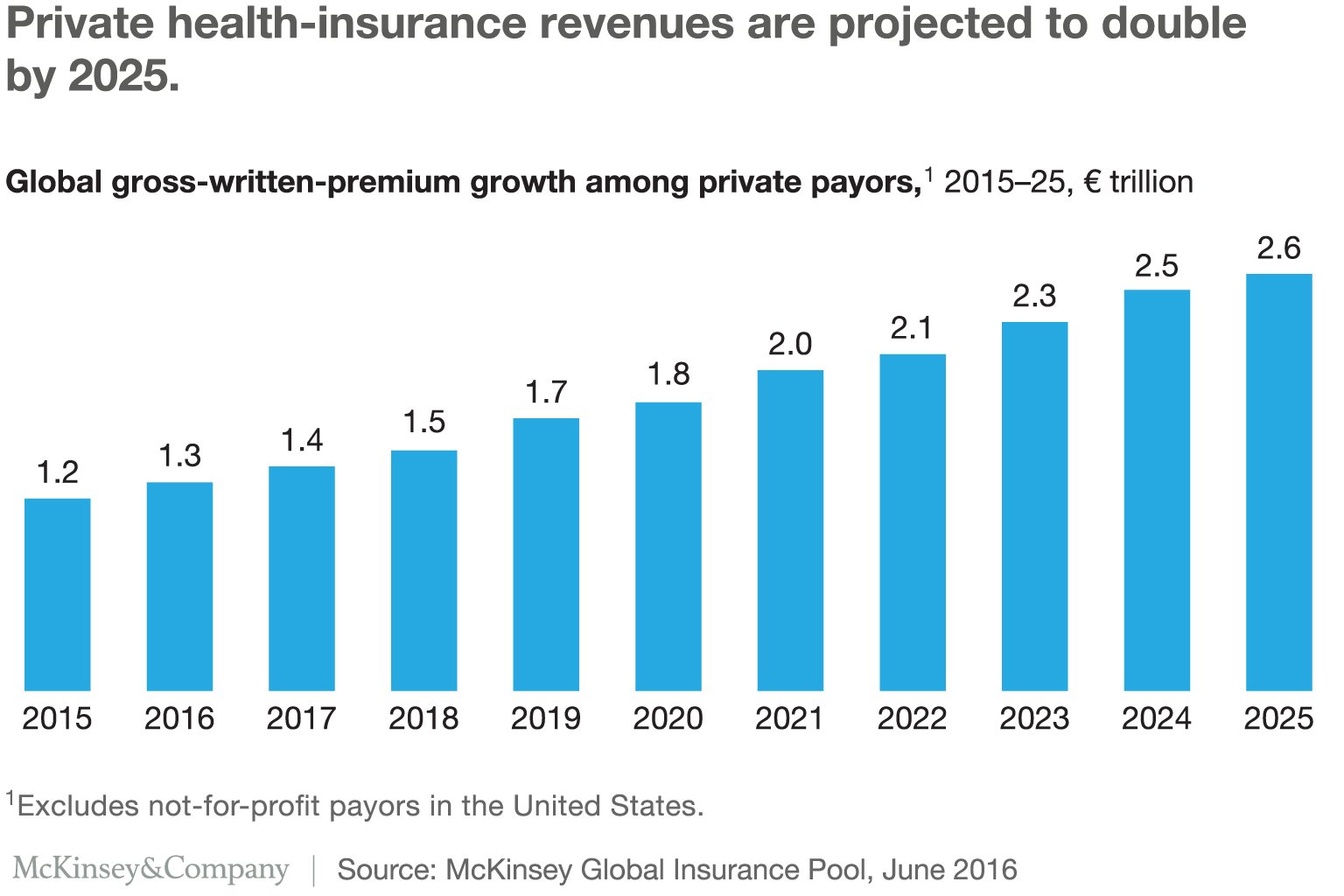 U.S. Health Insurance - Statistics & Facts